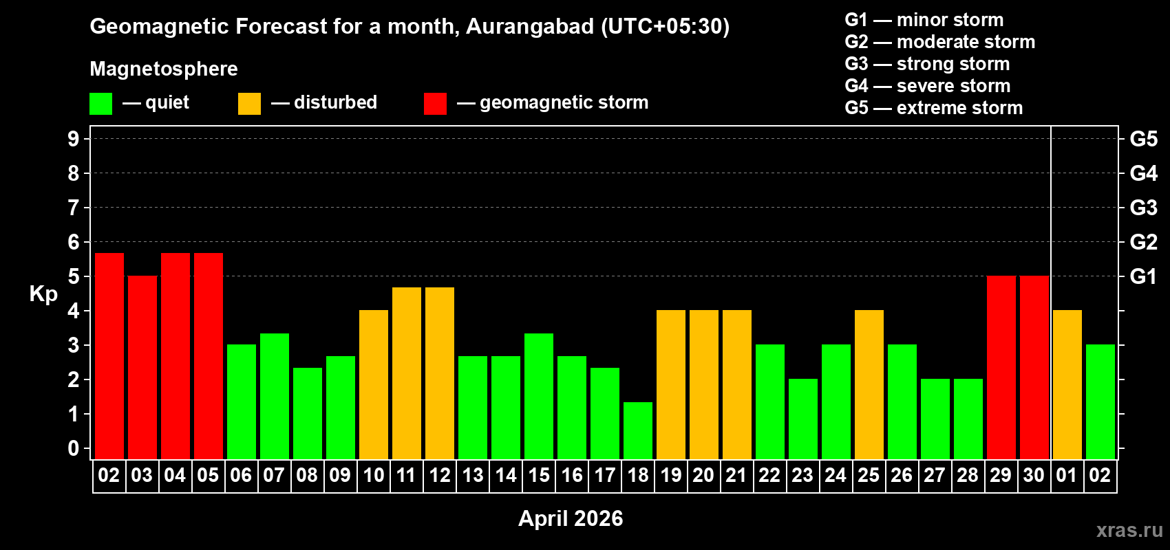 Forecast of the daily maximal value of geomagnetic index Kp for <b>1 month</b> (31 days) <b>from Apr 02, 2026 to May 02, 2026</b>