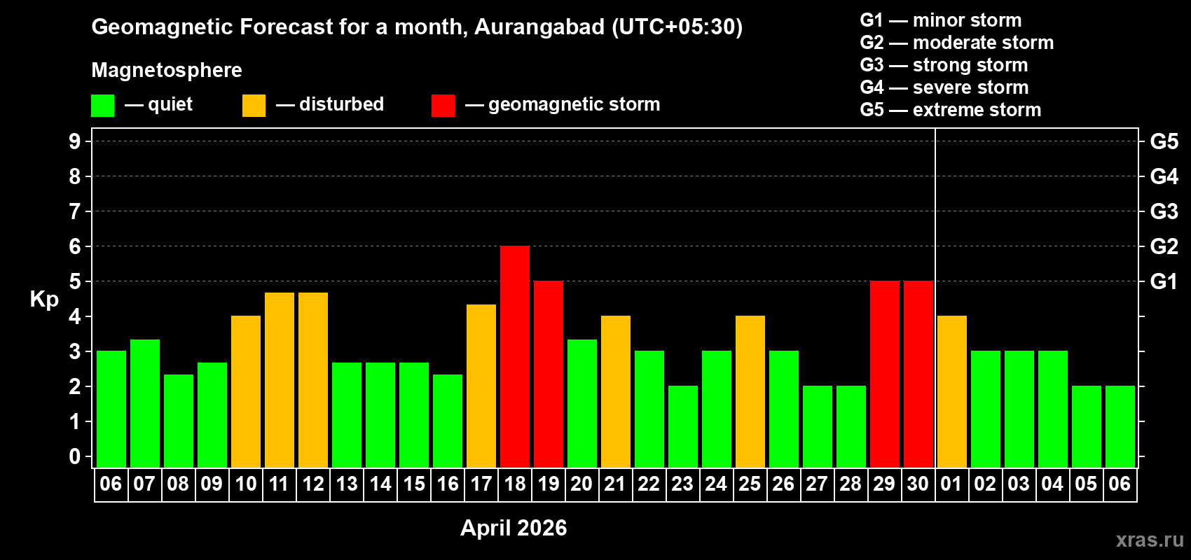 Forecast of the daily maximal value of geomagnetic index Kp for <b>1 month</b> (31 days) <b>from Apr 06, 2026 to May 06, 2026</b>
