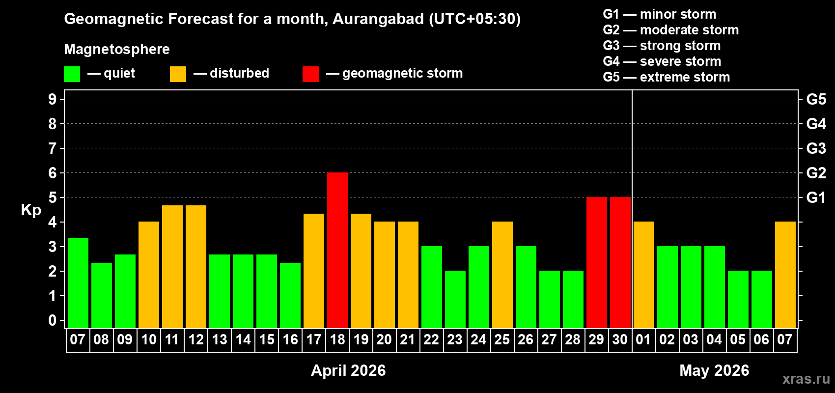 Forecast of the daily maximal value of geomagnetic index&nbsp;Kp for <b>1 month</b> (31 days) <b>from Apr 07, 2026 to May 07, 2026</b>