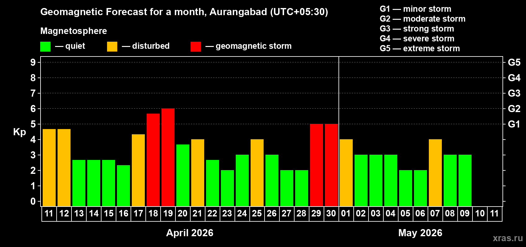 Forecast of the daily maximal value of geomagnetic index Kp for <b>1 month</b> (31 days) <b>from Apr 11, 2026 to May 11, 2026</b>