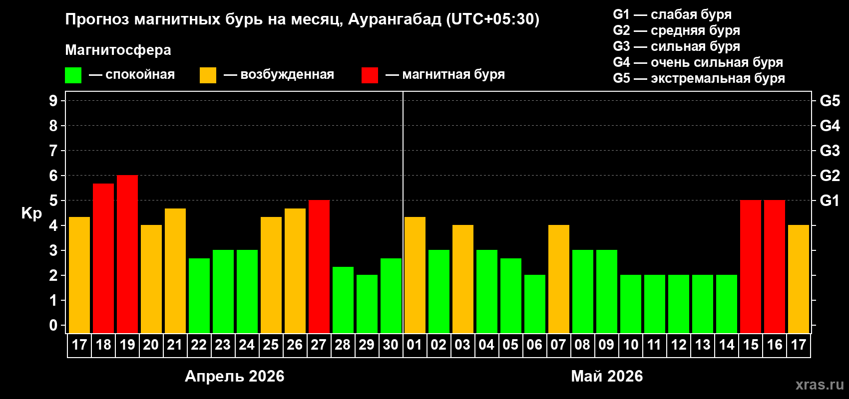 Прогноз максимального суточного геомагнитного индекса&nbsp;Kp на <b>1 месяц</b> (31 день) <b>с 17 апреля по 17 мая 2026 г</b>