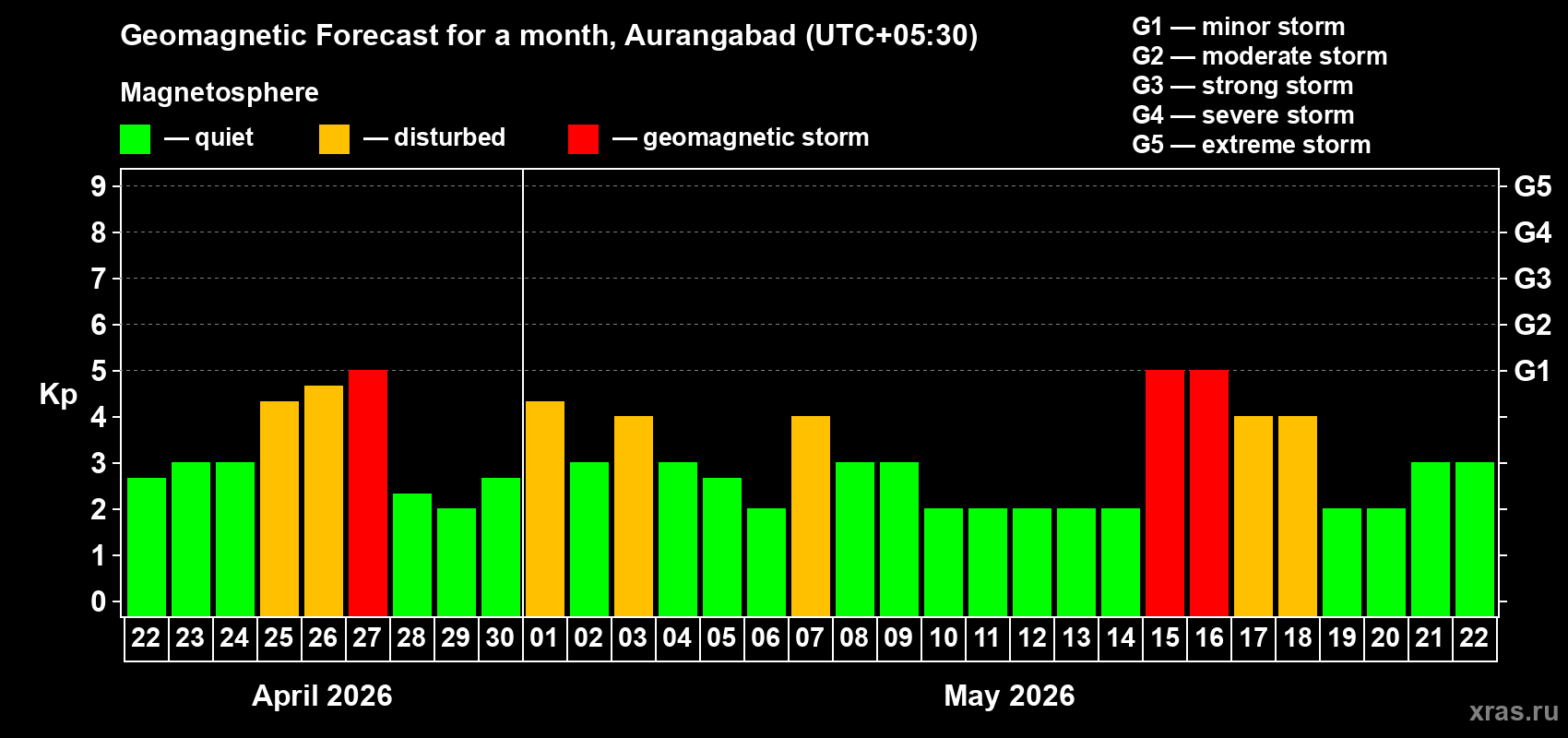 Forecast of the daily maximal value of geomagnetic index&nbsp;Kp for <b>1 month</b> (31 days) <b>from Apr 22, 2026 to May 22, 2026</b>