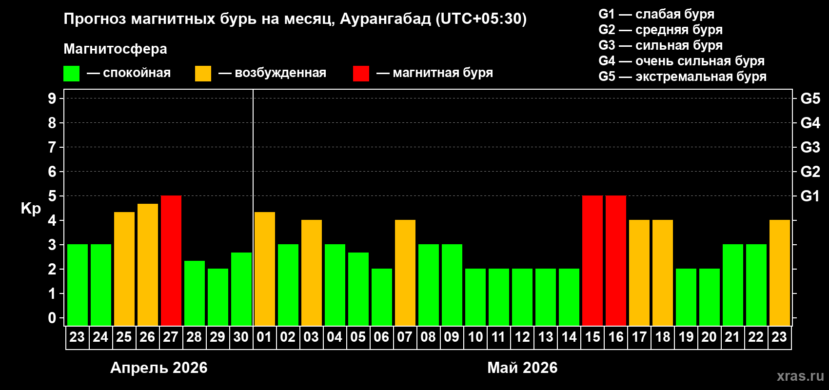 Прогноз максимального суточного геомагнитного индекса&nbsp;Kp на <b>1 месяц</b> (31 день) <b>с 23 апреля по 23 мая 2026 г</b>