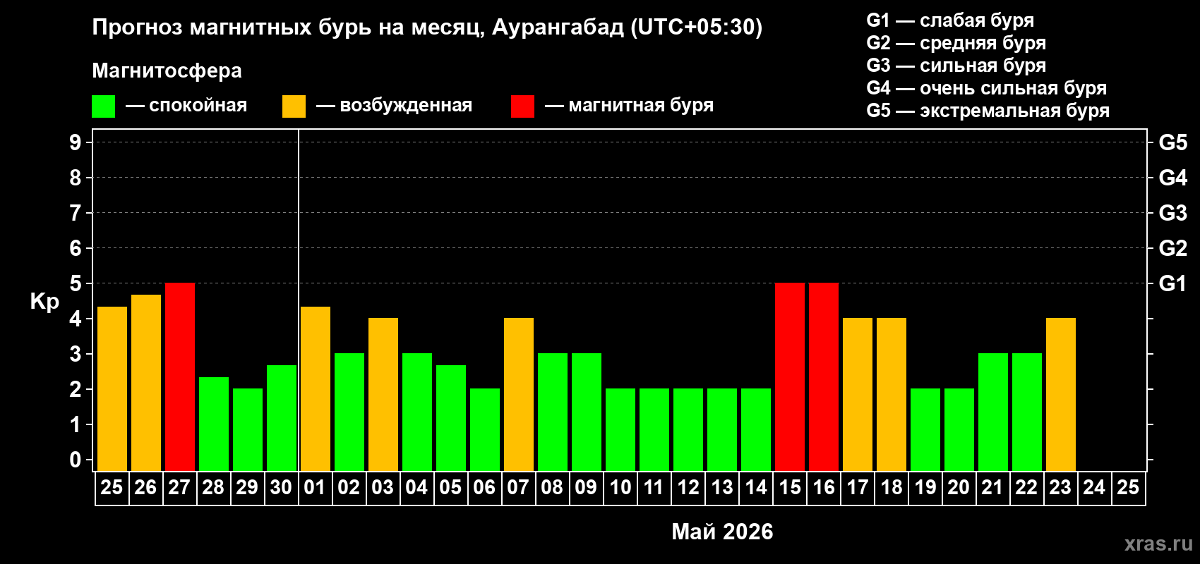 Прогноз максимального суточного геомагнитного индекса&nbsp;Kp на <b>1 месяц</b> (31 день) <b>с 25 апреля по 25 мая 2026 г</b>