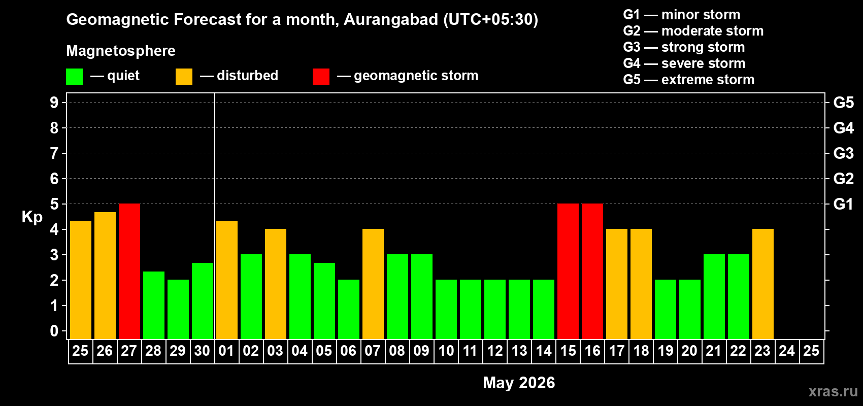Forecast of the daily maximal value of geomagnetic index&nbsp;Kp for <b>1 month</b> (31 days) <b>from Apr 25, 2026 to May 25, 2026</b>