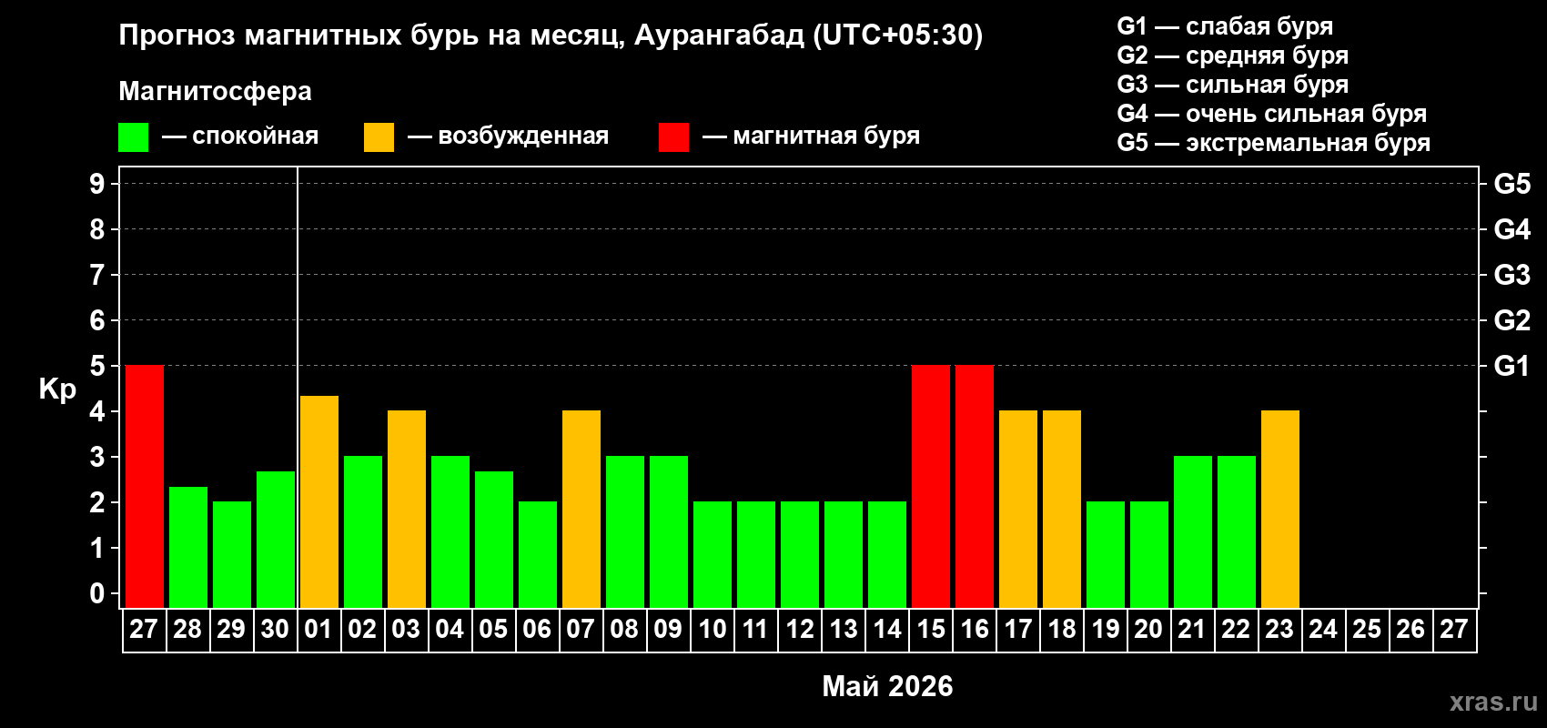 Прогноз максимального суточного геомагнитного индекса&nbsp;Kp на <b>1 месяц</b> (31 день) <b>с 27 апреля по 27 мая 2026 г</b>