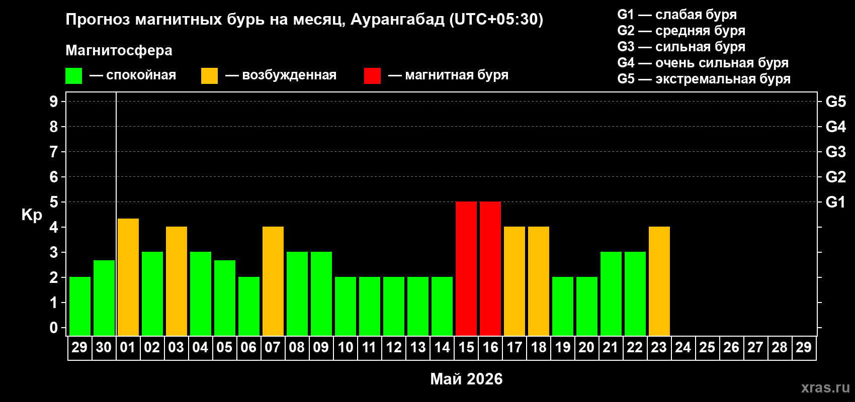 Прогноз максимального суточного геомагнитного индекса&nbsp;Kp на <b>1 месяц</b> (31 день) <b>с 29 апреля по 29 мая 2026 г</b>