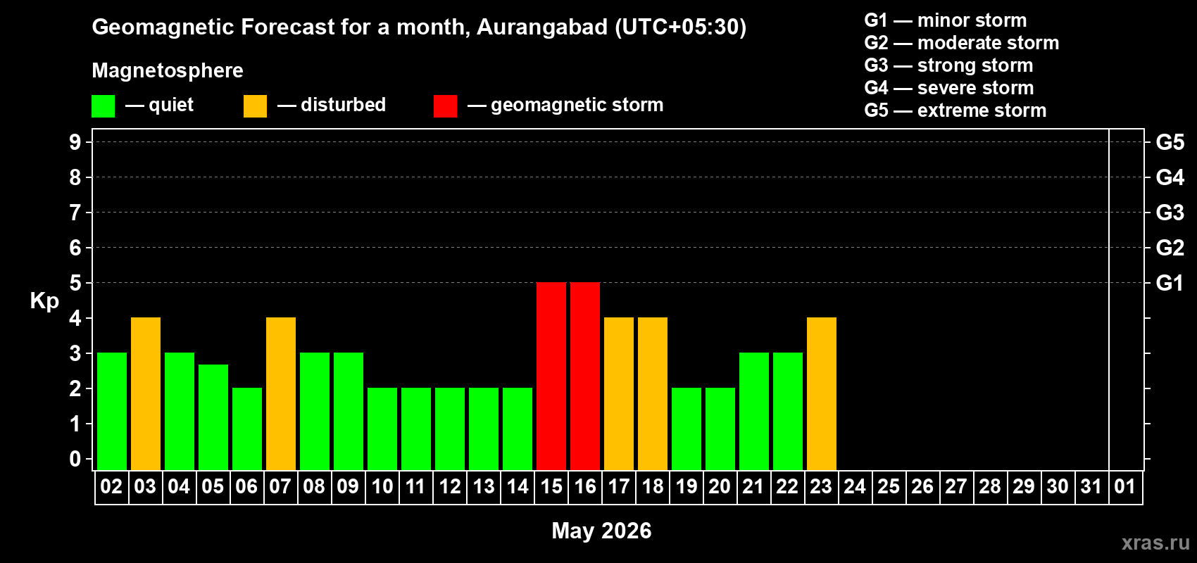Forecast of the daily maximal value of geomagnetic index&nbsp;Kp for <b>1 month</b> (31 days) <b>from May 02, 2026 to Jun 01, 2026</b>