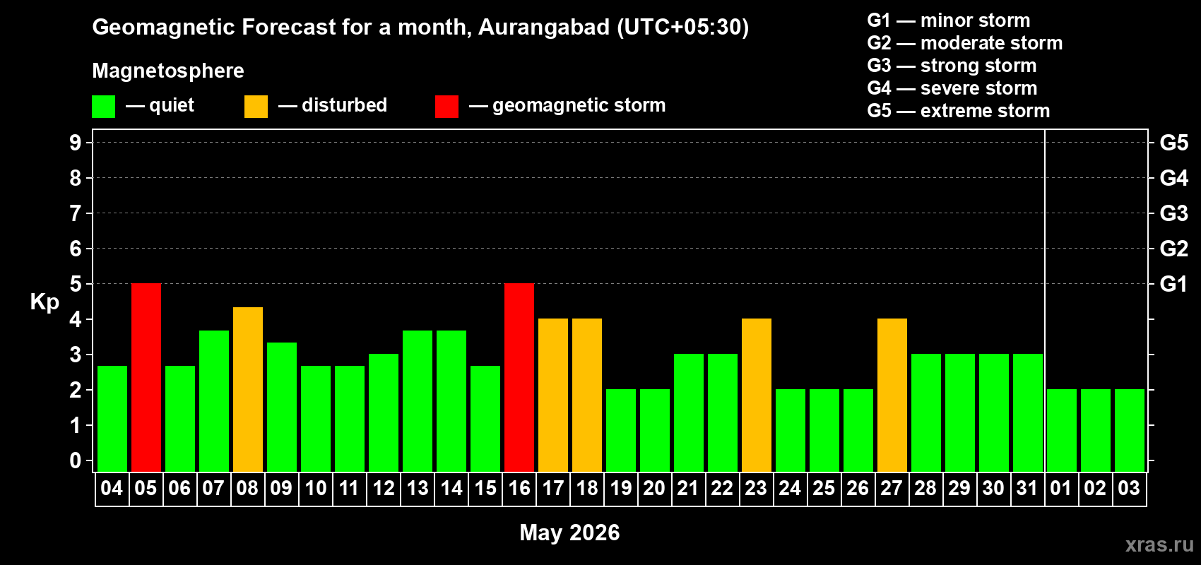 Forecast of the daily maximal value of geomagnetic index Kp for <b>1 month</b> (31 days) <b>from May 04, 2026 to Jun 03, 2026</b>