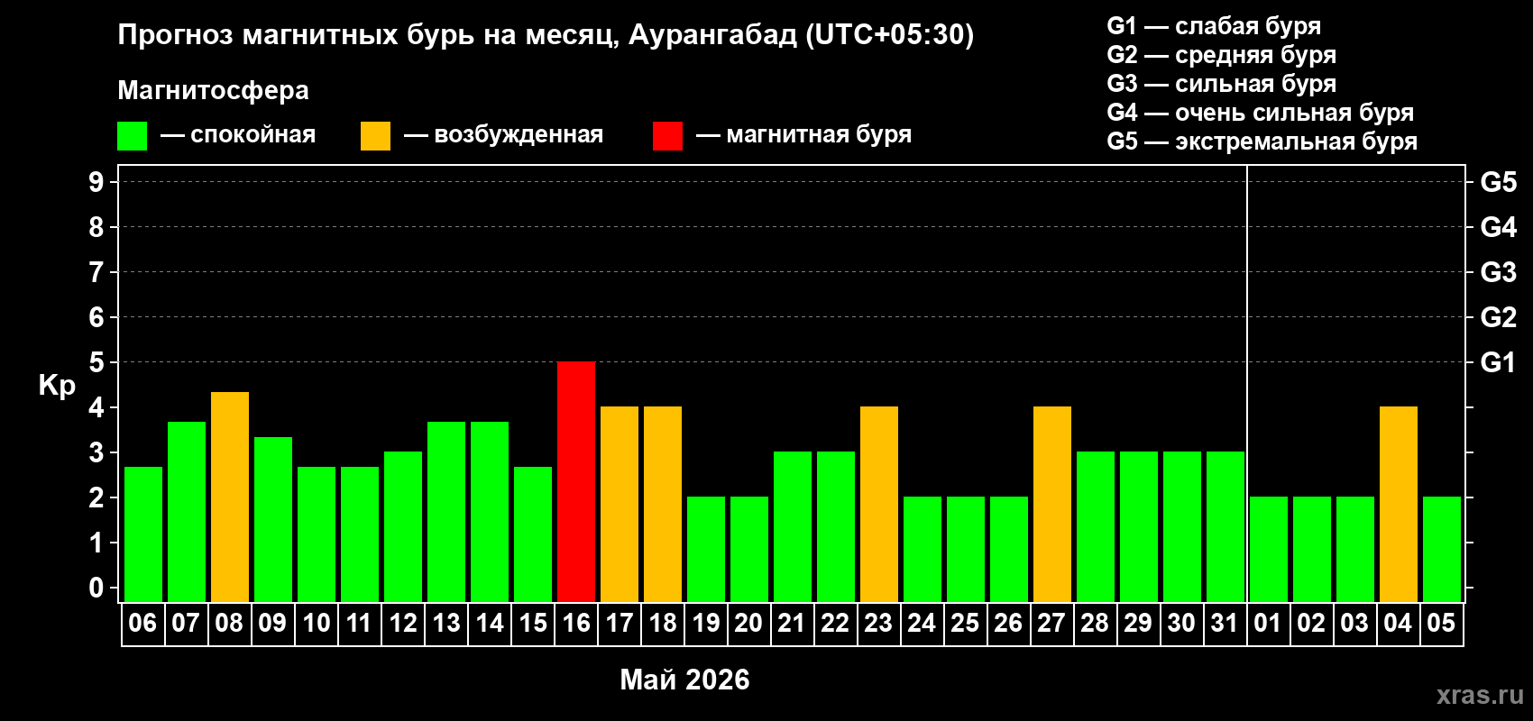 Прогноз максимального суточного геомагнитного индекса&nbsp;Kp на <b>1 месяц</b> (31 день) <b>с 06 мая по 05 июня 2026 г</b>