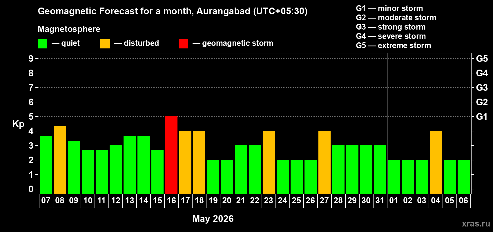 Forecast of the daily maximal value of geomagnetic index Kp for <b>1 month</b> (31 days) <b>from May 07, 2026 to Jun 06, 2026</b>