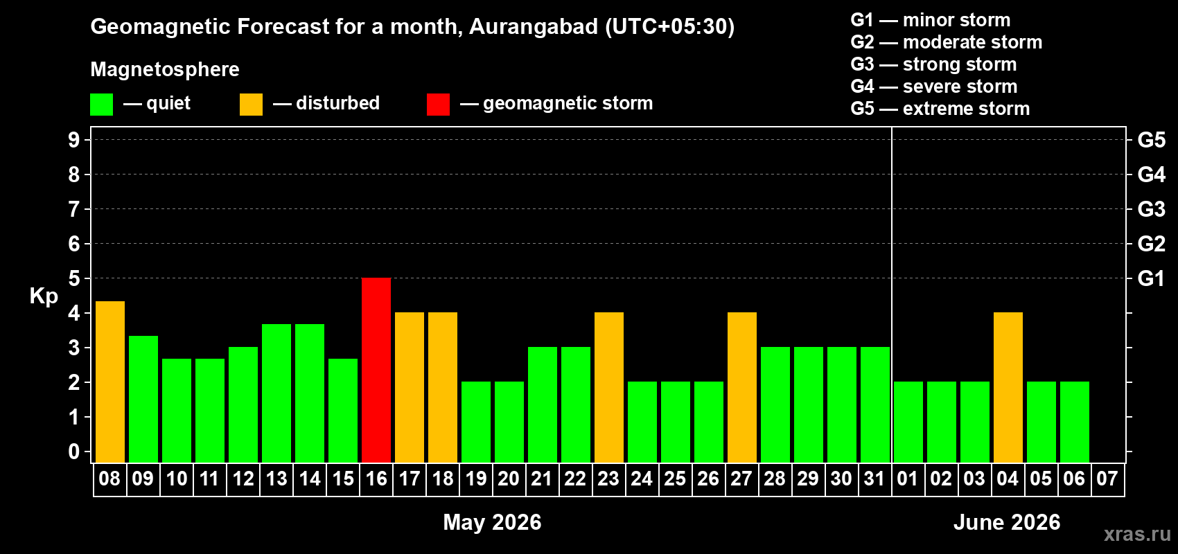 Forecast of the daily maximal value of geomagnetic index&nbsp;Kp for <b>1 month</b> (31 days) <b>from May 08, 2026 to Jun 07, 2026</b>