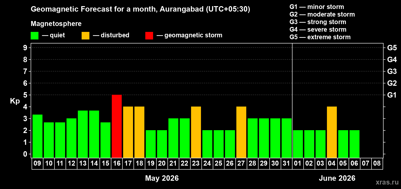 Forecast of the daily maximal value of geomagnetic index&nbsp;Kp for <b>1 month</b> (31 days) <b>from May 09, 2026 to Jun 08, 2026</b>