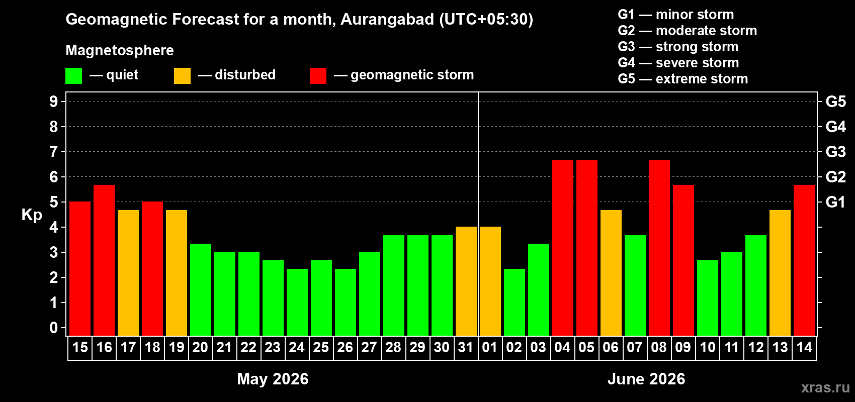 Forecast of the daily maximal value of geomagnetic index&nbsp;Kp for <b>1 month</b> (31 days) <b>from May 15, 2026 to Jun 14, 2026</b>