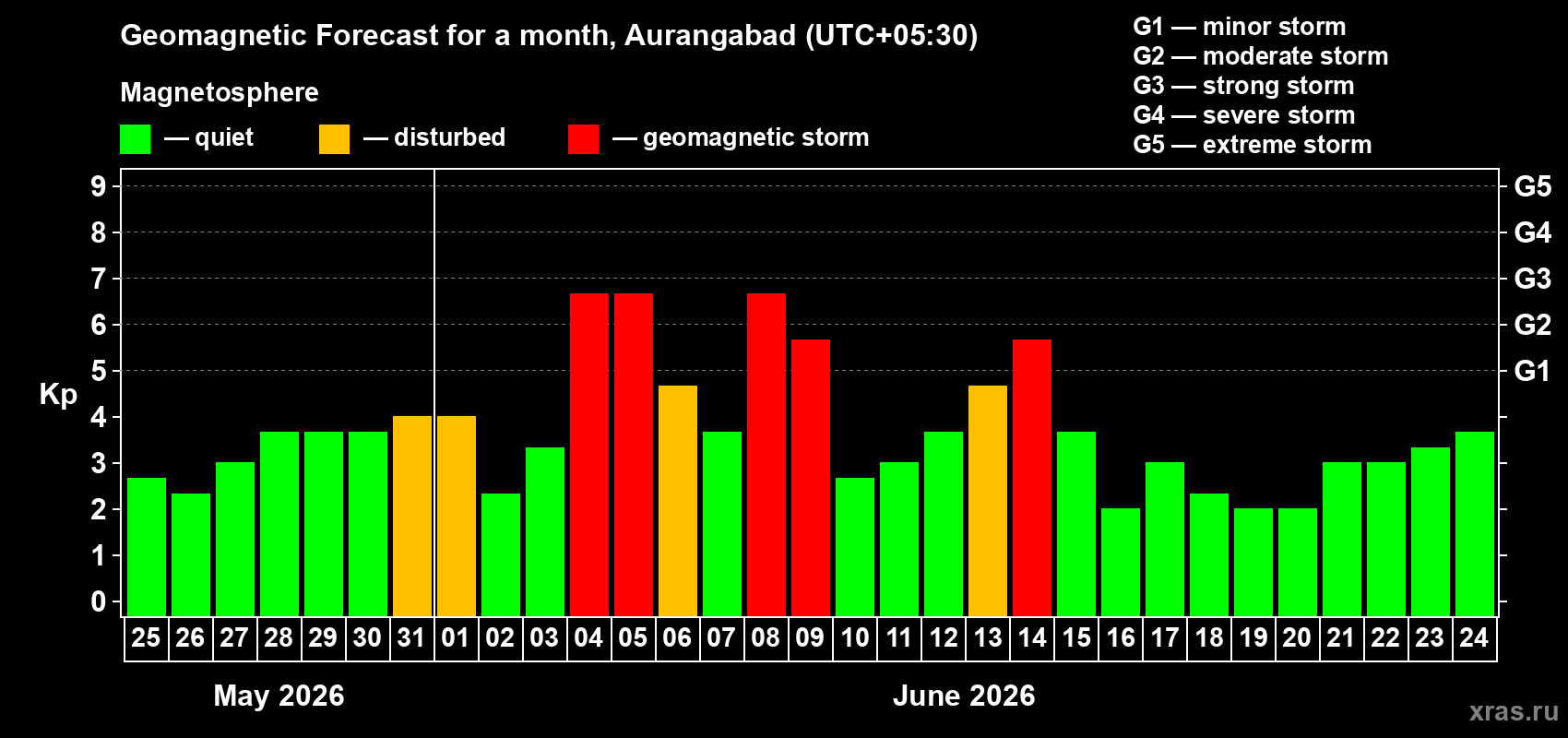 Forecast of the daily maximal value of geomagnetic index&nbsp;Kp for <b>1 month</b> (31 days) <b>from May 25, 2026 to Jun 24, 2026</b>
