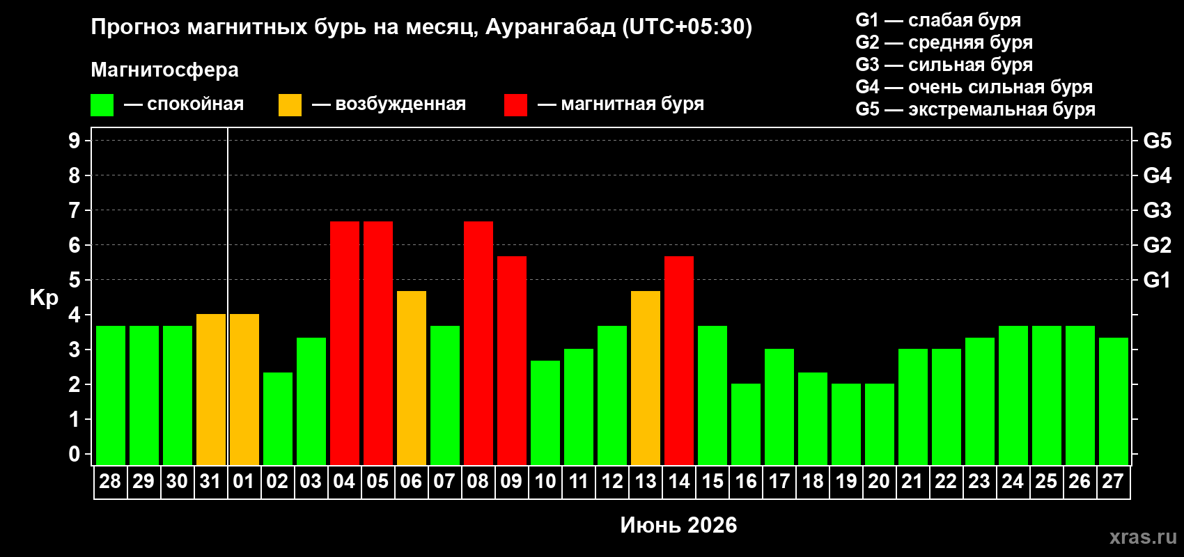 Прогноз максимального суточного геомагнитного индекса Kp на <b>1 месяц</b> (31 день) <b>с 28 мая по 27 июня 2026 г</b>