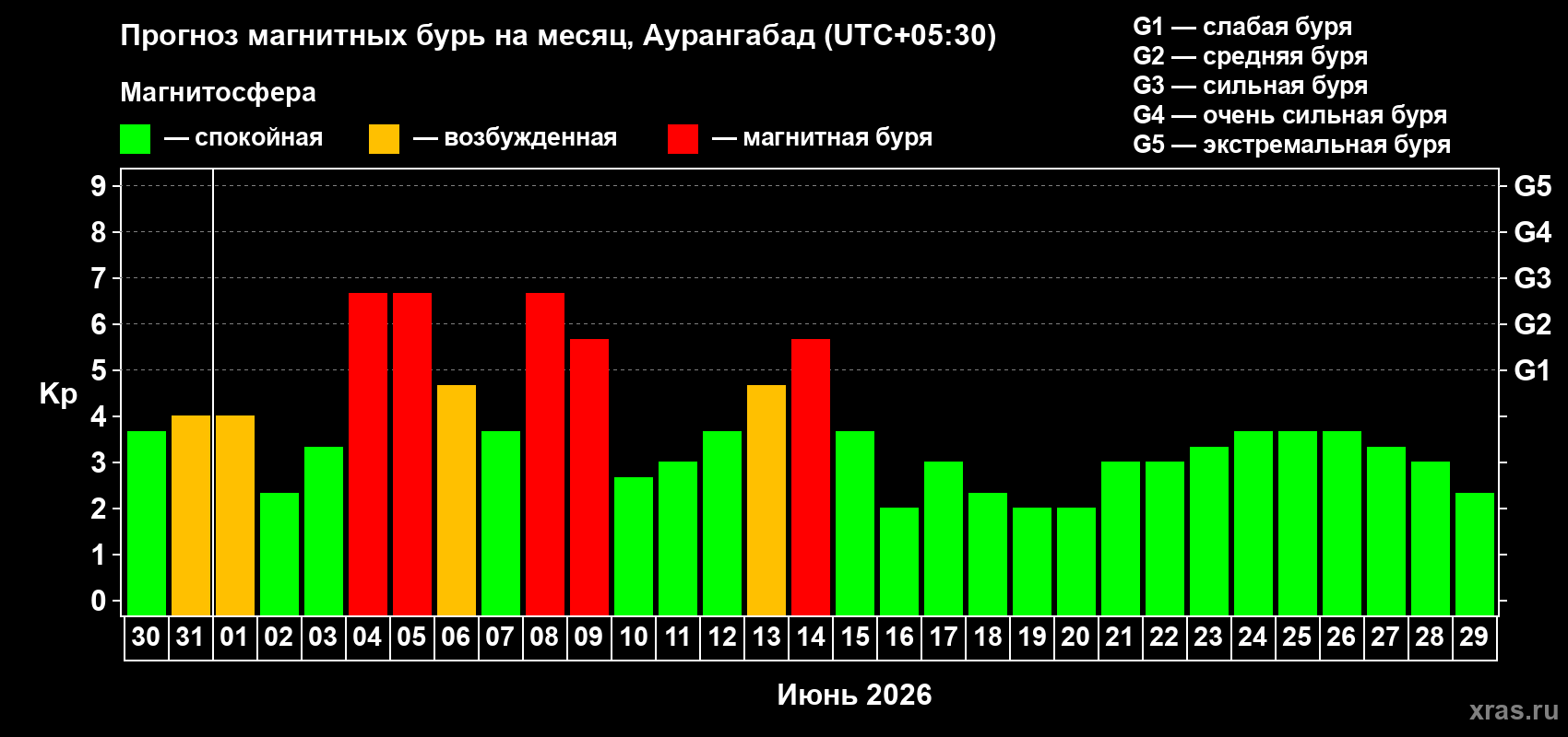 Прогноз максимального суточного геомагнитного индекса Kp на <b>1 месяц</b> (31 день) <b>с 30 мая по 29 июня 2026 г</b>