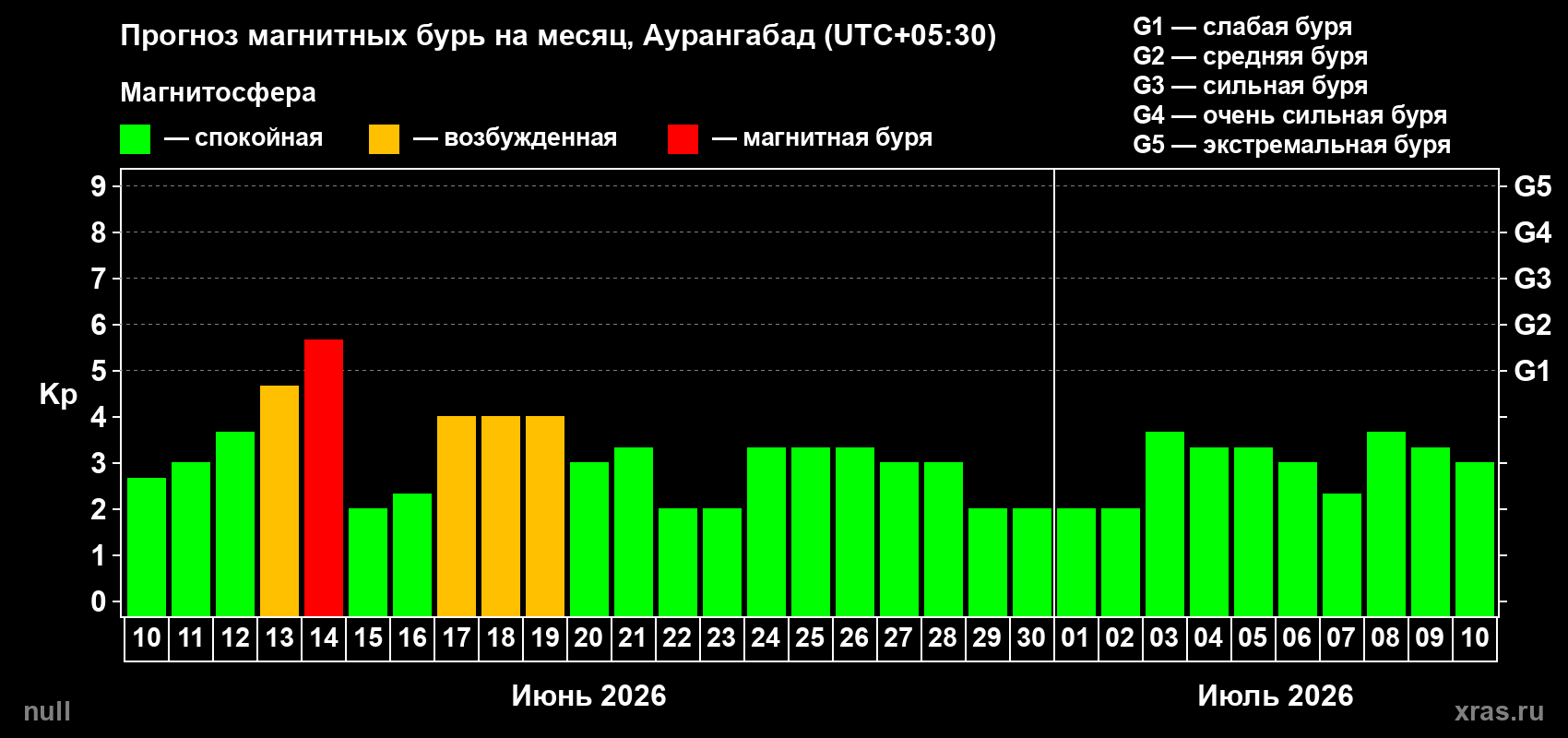 Прогноз максимального суточного геомагнитного индекса&nbsp;Kp на <b>1 месяц</b> (31 день) <b>с 10 июня по 10 июля 2026 г</b>