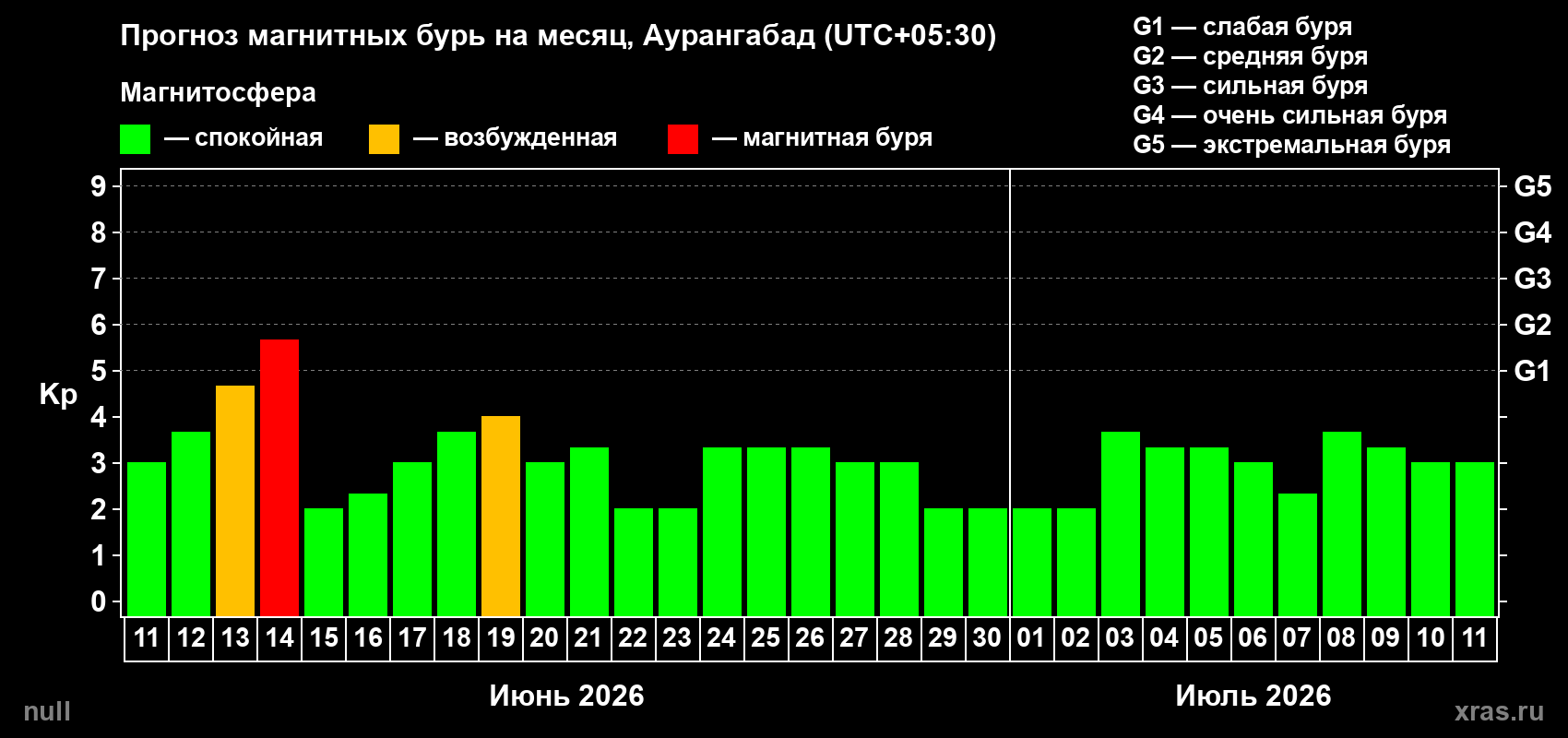 Прогноз максимального суточного геомагнитного индекса&nbsp;Kp на <b>1 месяц</b> (31 день) <b>с 11 июня по 11 июля 2026 г</b>