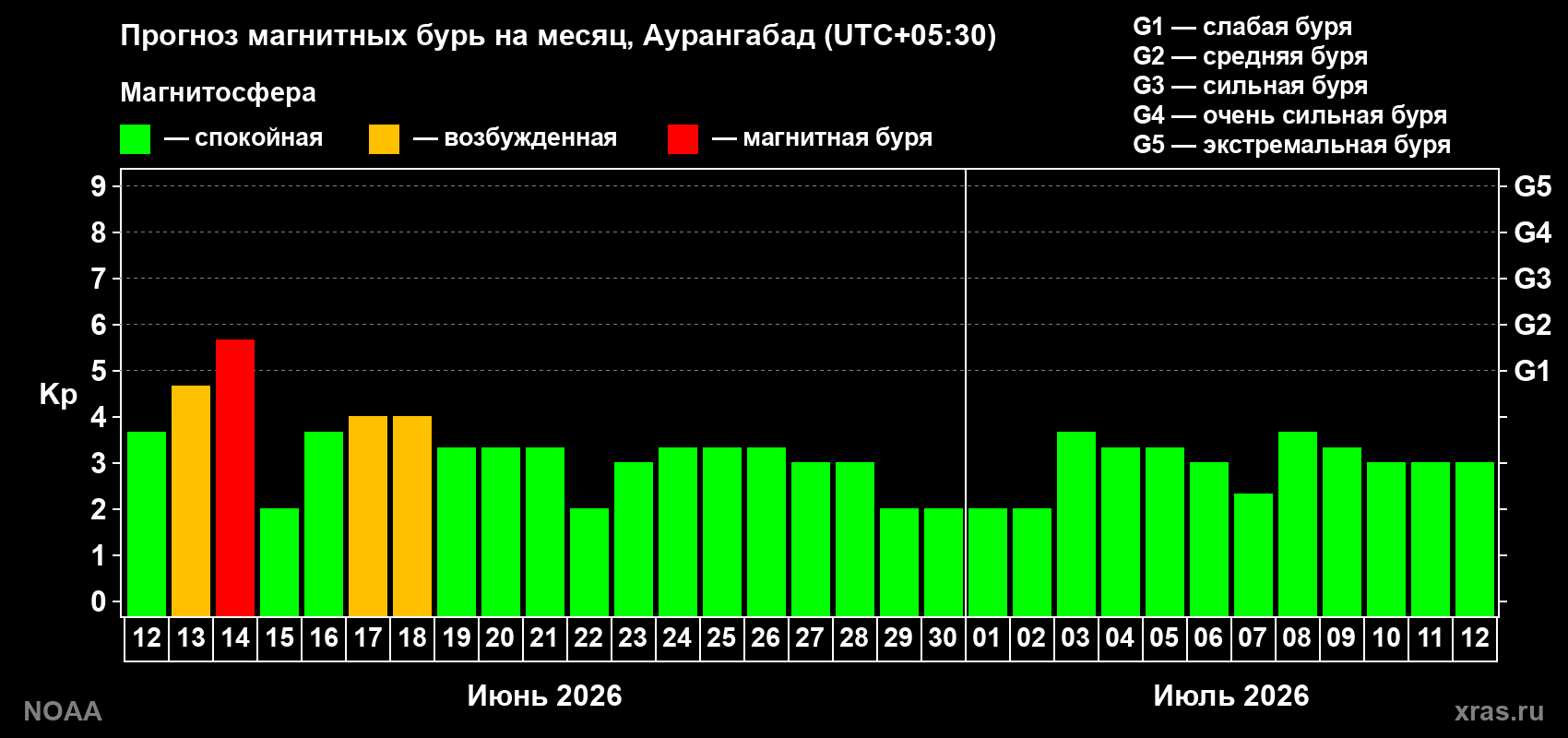 Прогноз максимального суточного геомагнитного индекса&nbsp;Kp на <b>1 месяц</b> (31 день) <b>с 12 июня по 12 июля 2026 г</b>
