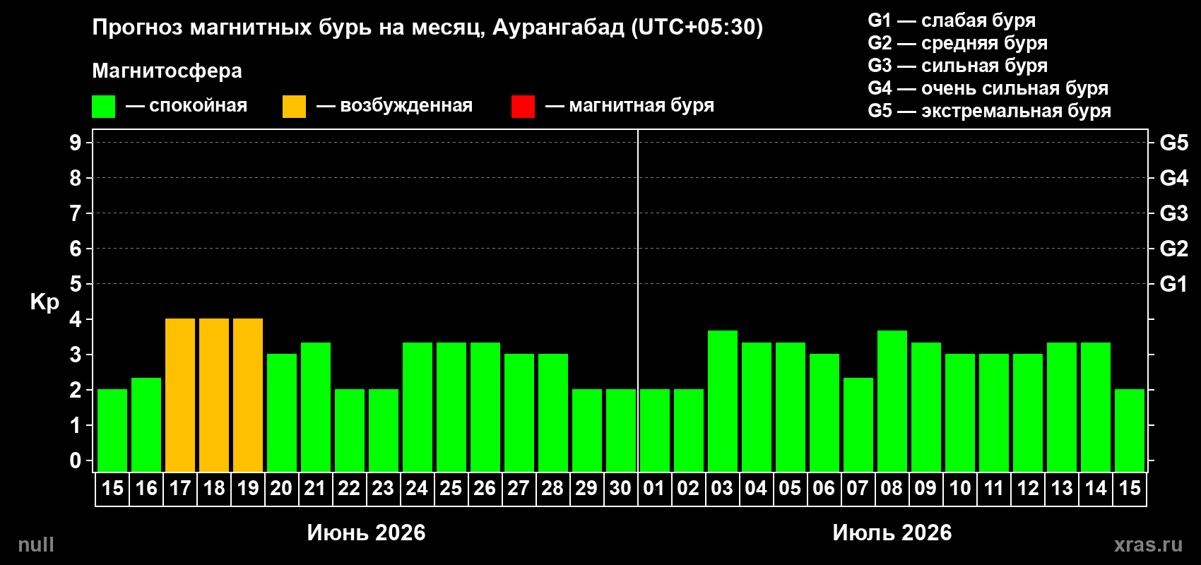 Прогноз максимального суточного геомагнитного индекса Kp на <b>1 месяц</b> (31 день) <b>с 15 июня по 15 июля 2026 г</b>