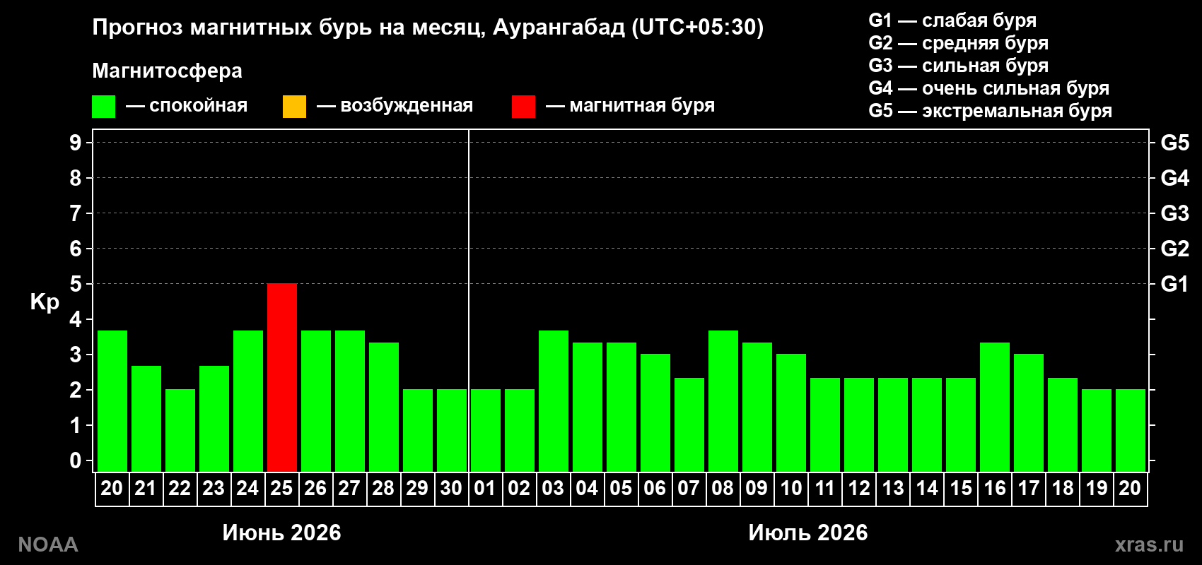 Прогноз максимального суточного геомагнитного индекса&nbsp;Kp на <b>1 месяц</b> (31 день) <b>с 20 июня по 20 июля 2026 г</b>