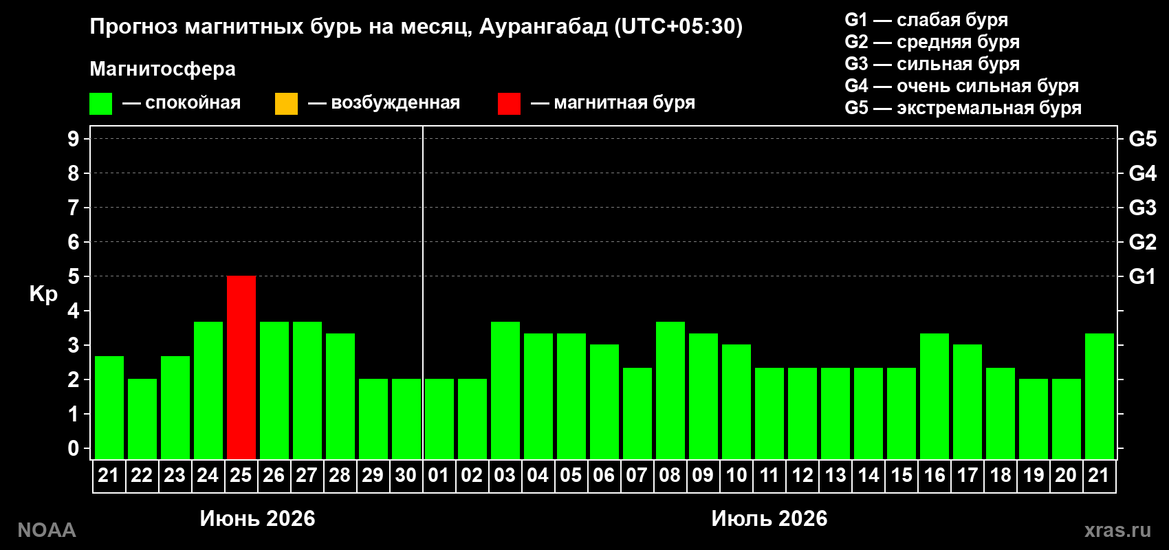 Прогноз максимального суточного геомагнитного индекса&nbsp;Kp на <b>1 месяц</b> (31 день) <b>с 21 июня по 21 июля 2026 г</b>