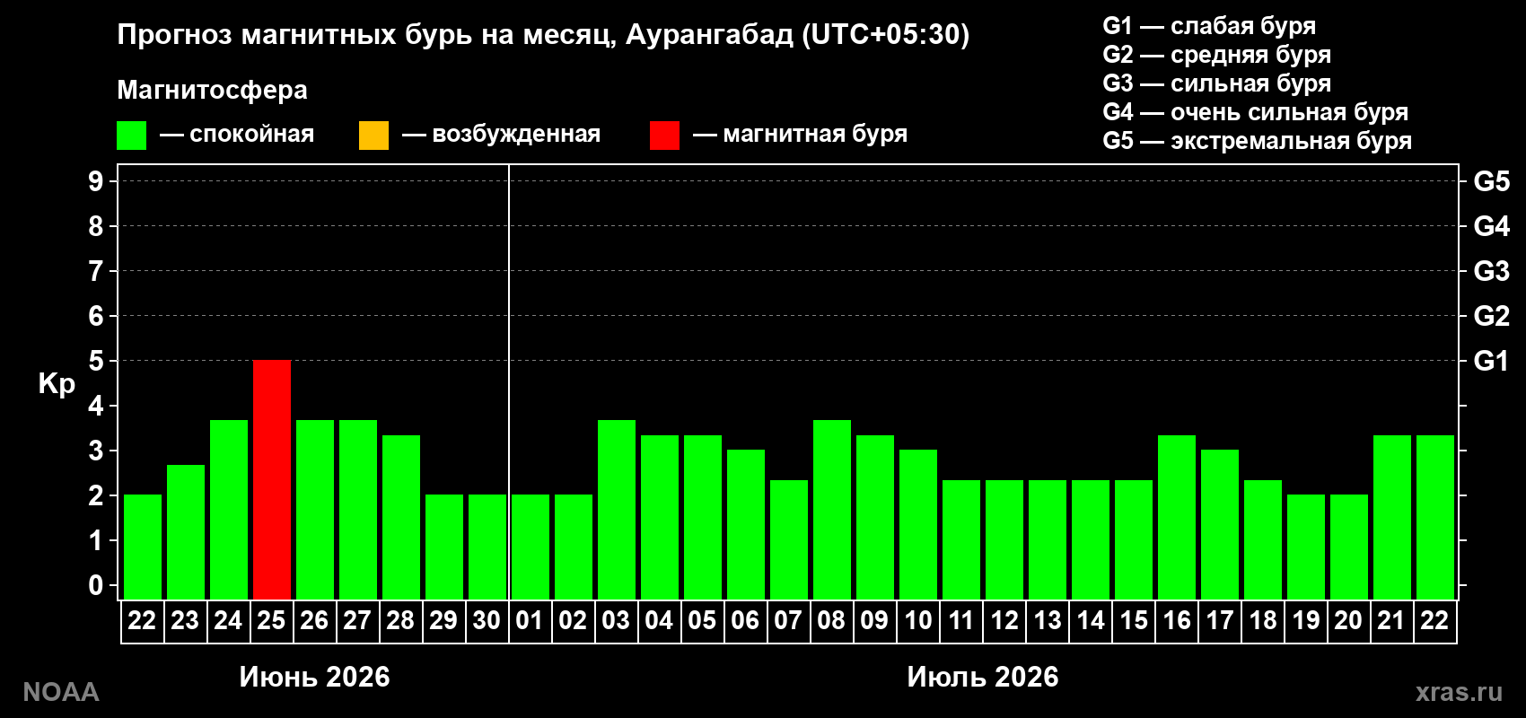 Прогноз максимального суточного геомагнитного индекса&nbsp;Kp на <b>1 месяц</b> (31 день) <b>с 22 июня по 22 июля 2026 г</b>