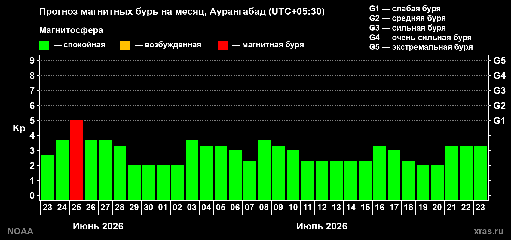 Прогноз максимального суточного геомагнитного индекса&nbsp;Kp на <b>1 месяц</b> (31 день) <b>с 23 июня по 23 июля 2026 г</b>