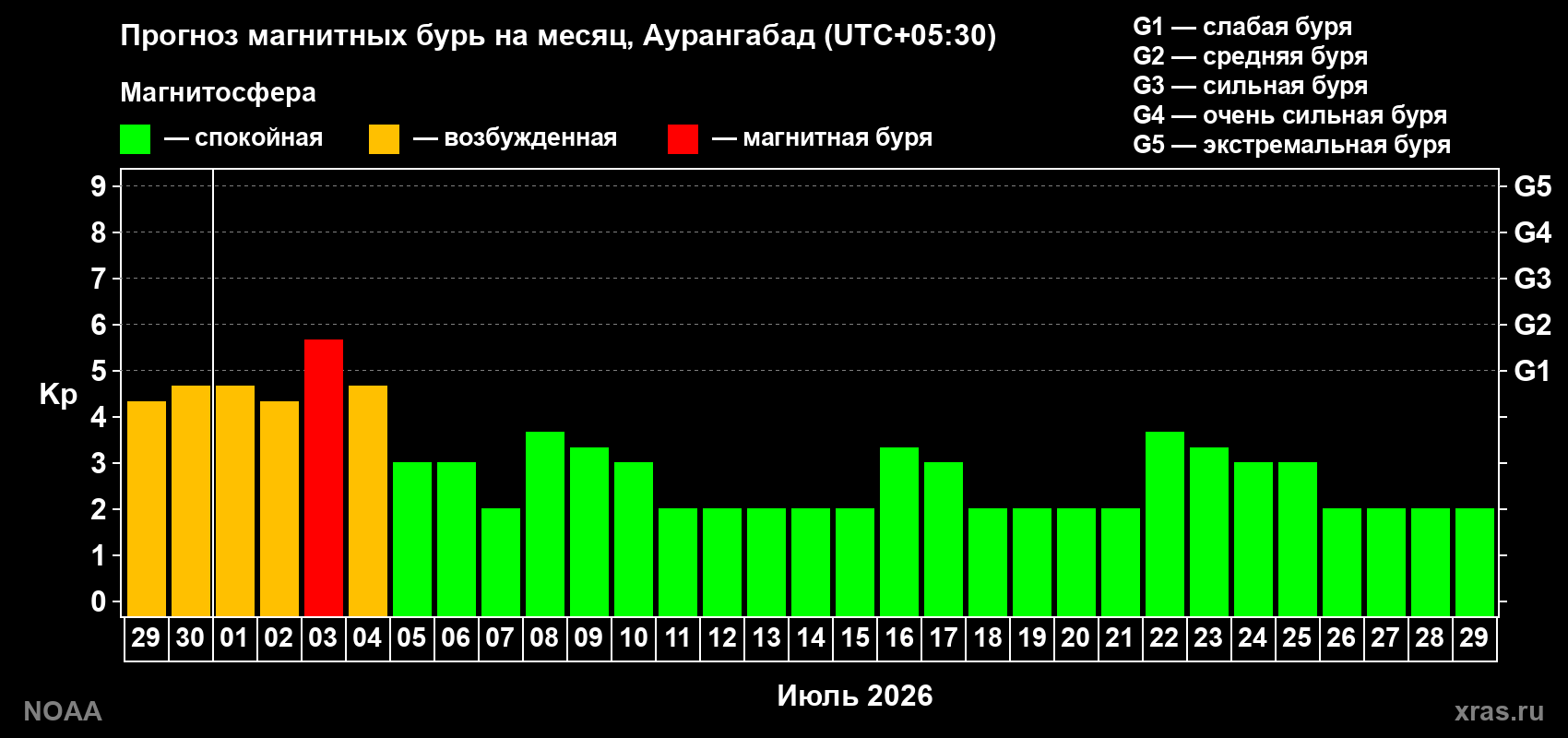 Прогноз максимального суточного геомагнитного индекса Kp на <b>1 месяц</b> (31 день) <b>с 29 июня по 29 июля 2026 г</b>