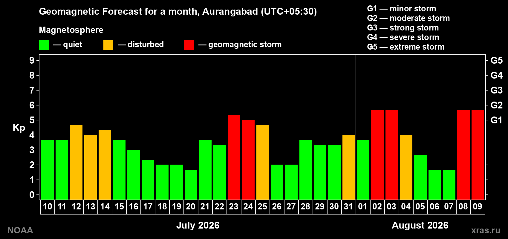 Geomagnetic index Kp forecast for the next month