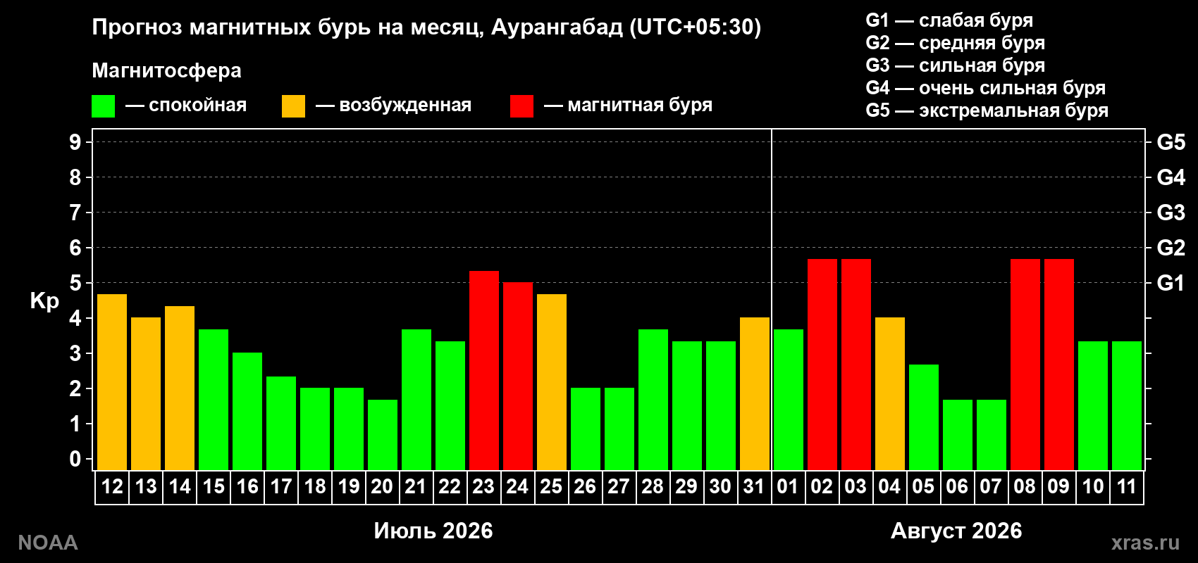 Прогноз геомагнитного индекса Kp на следующий месяц
