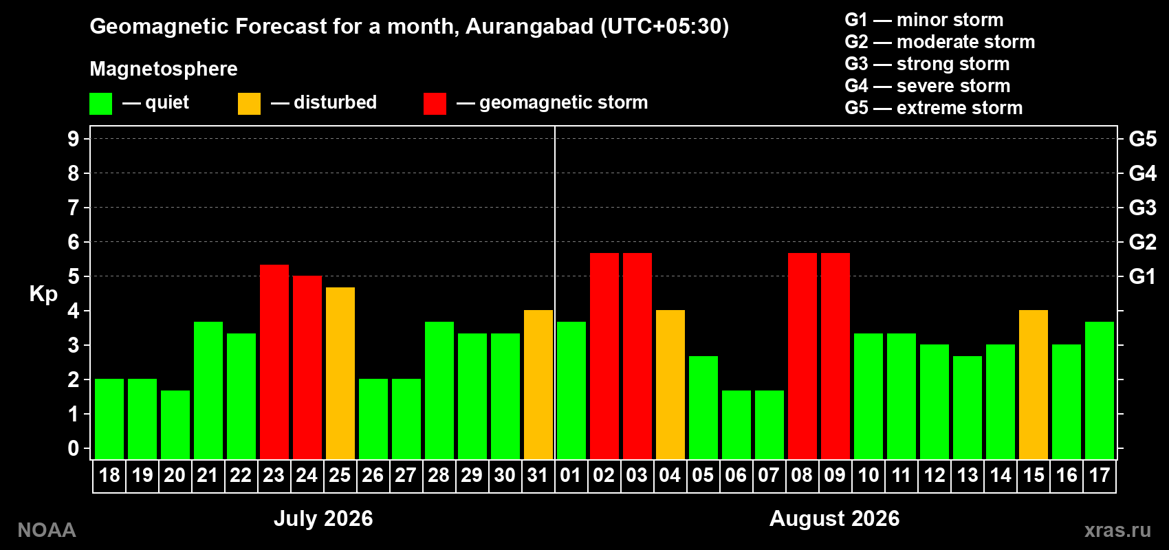 Geomagnetic index Kp forecast for the next month