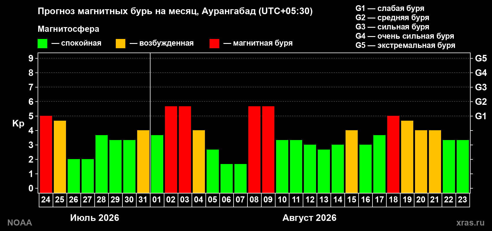 Прогноз геомагнитного индекса Kp на следующий месяц