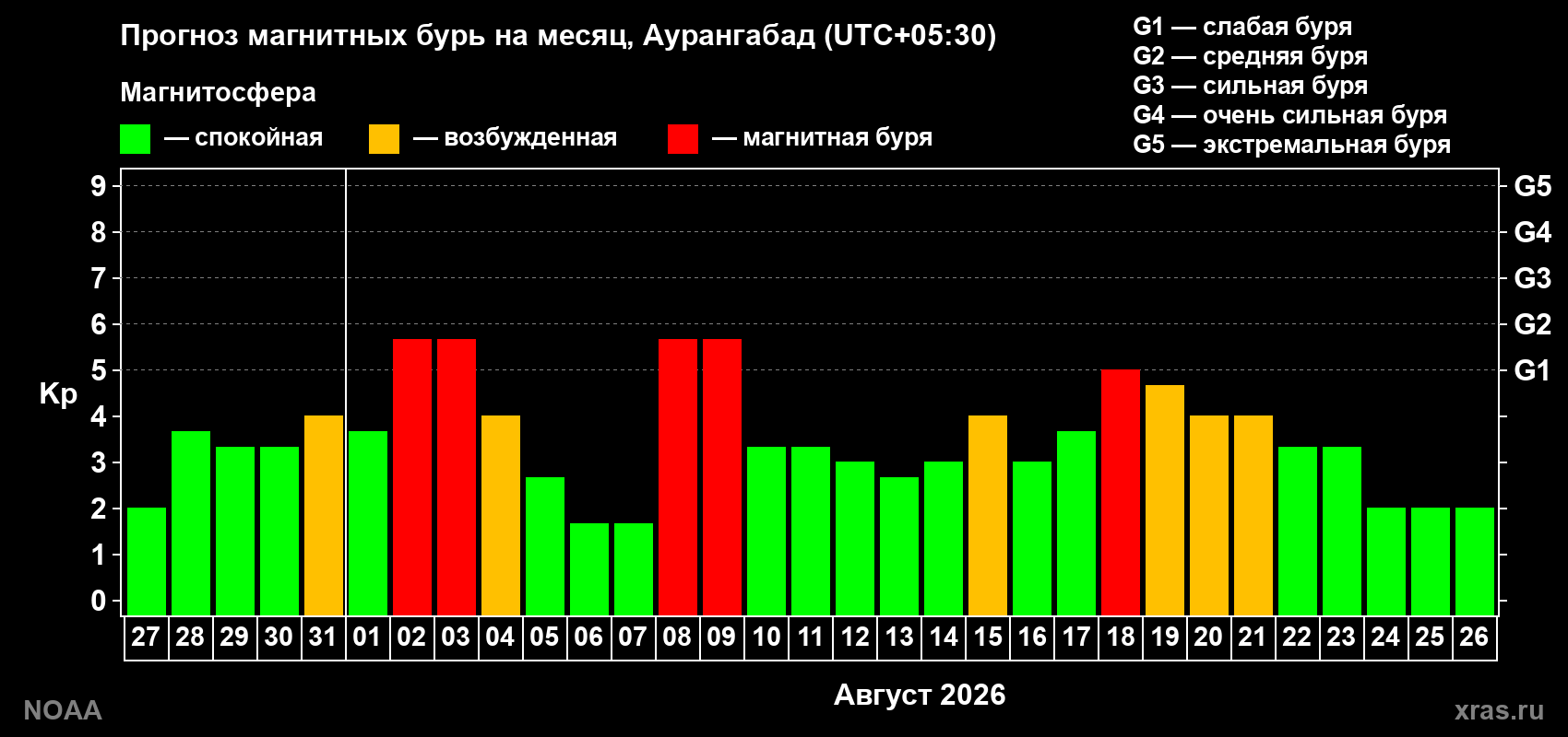 Прогноз геомагнитного индекса Kp на следующий месяц