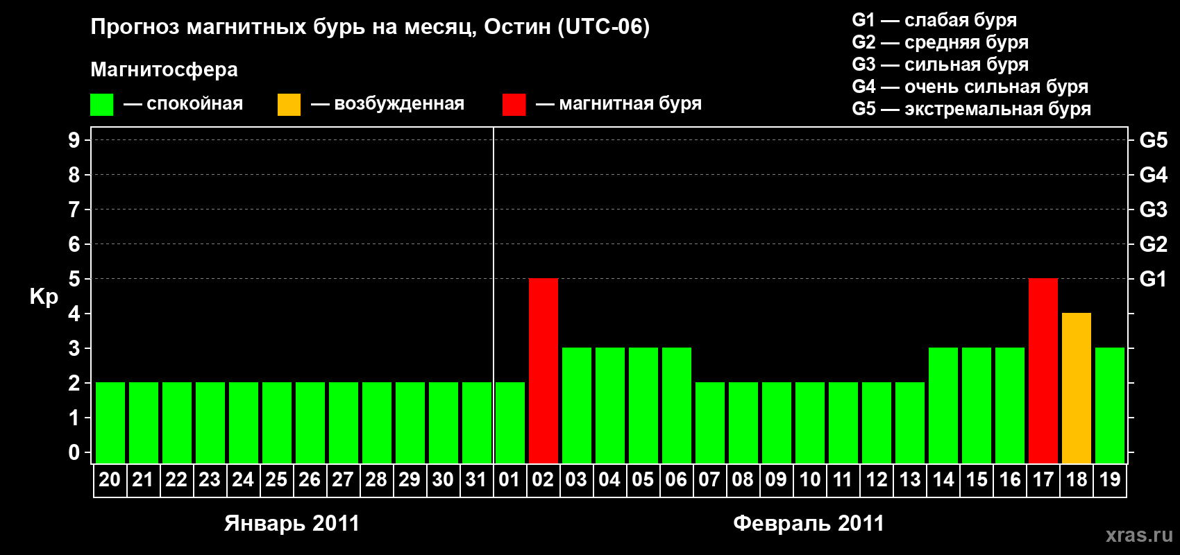 Прогноз максимального суточного геомагнитного индекса Kp на <b>1 месяц</b> (31 день) <b>с 20 января по 19 февраля 2011 г</b>