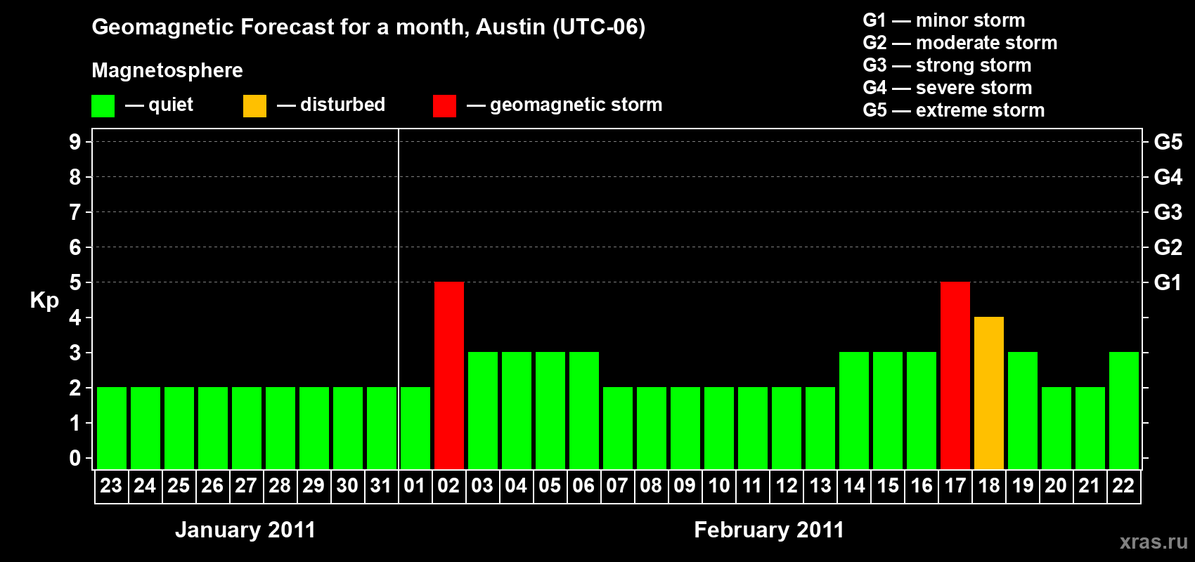 Forecast of the daily maximal value of geomagnetic index Kp for <b>1 month</b> (31 days) <b>from Jan 23, 2011 to Feb 22, 2011</b>