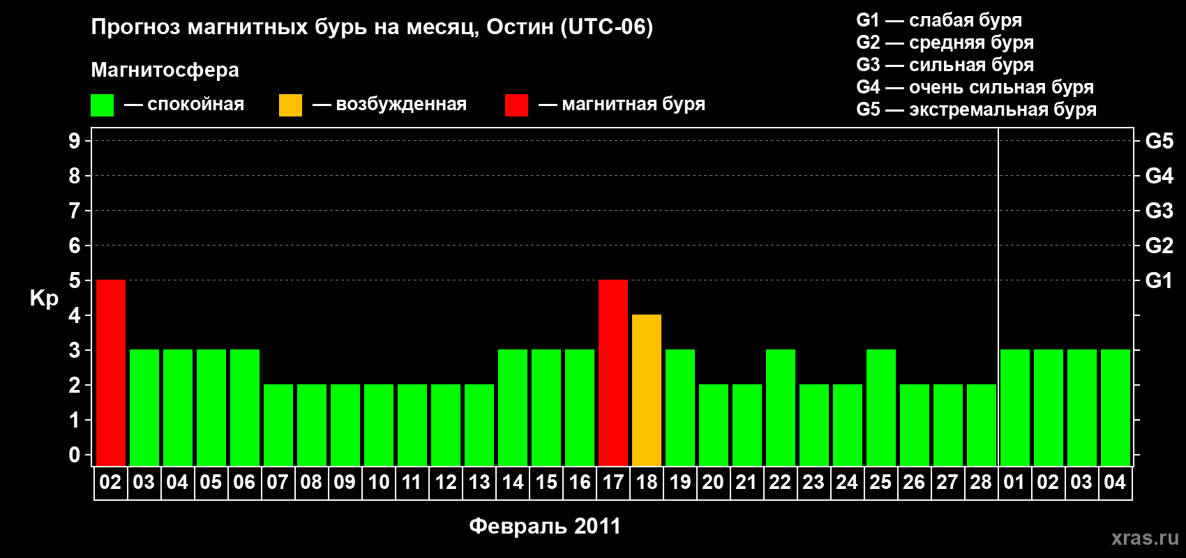 Прогноз максимального суточного геомагнитного индекса Kp на <b>1 месяц</b> (31 день) <b>с 02 февраля по 04 марта 2011 г</b>