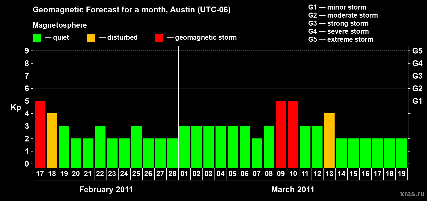 Forecast of the daily maximal value of geomagnetic index Kp for <b>1 month</b> (31 days) <b>from Feb 17, 2011 to Mar 19, 2011</b>