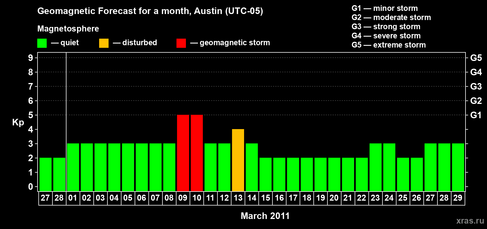 Forecast of the daily maximal value of geomagnetic index Kp for <b>1 month</b> (31 days) <b>from Feb 27, 2011 to Mar 29, 2011</b>