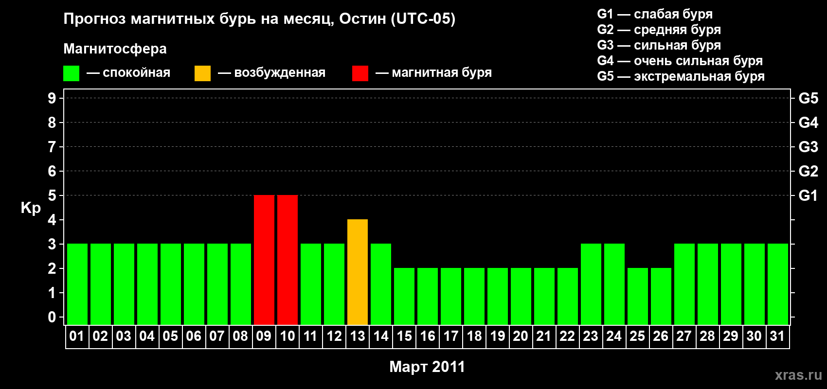 Прогноз максимального суточного геомагнитного индекса Kp на <b>1 месяц</b> (31 день) <b>с 01 марта по 31 марта 2011 г</b>