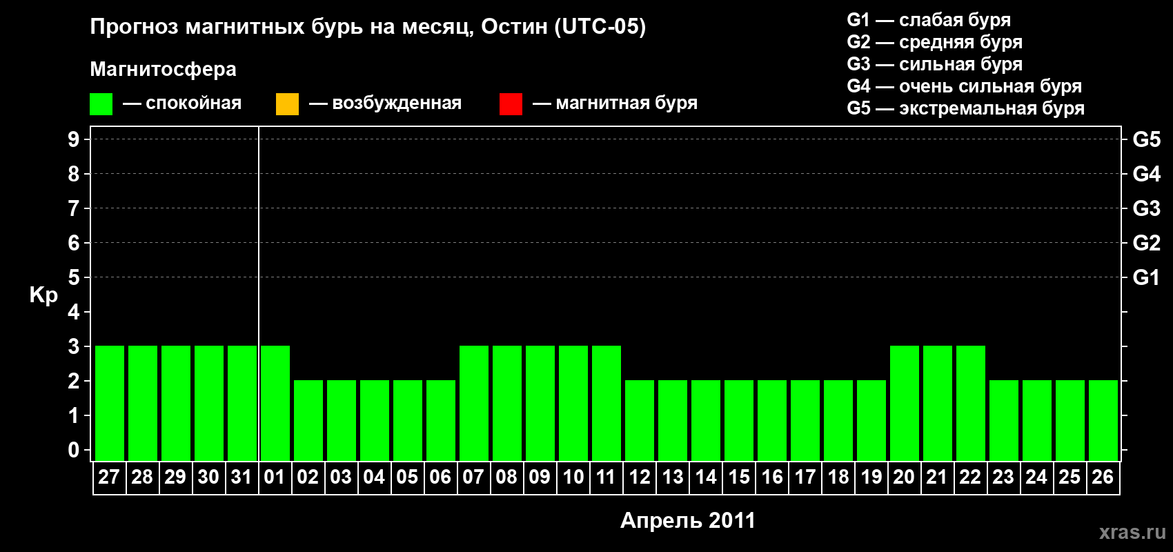 Прогноз максимального суточного геомагнитного индекса Kp на <b>1 месяц</b> (31 день) <b>с 27 марта по 26 апреля 2011 г</b>