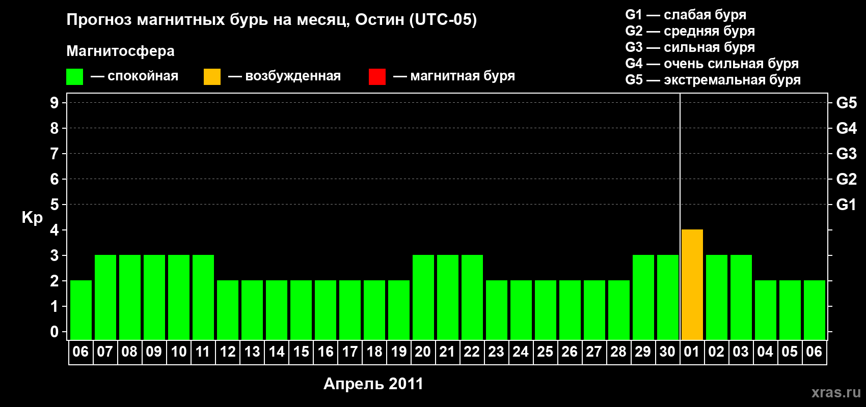 Прогноз максимального суточного геомагнитного индекса Kp на <b>1 месяц</b> (31 день) <b>с 06 апреля по 06 мая 2011 г</b>