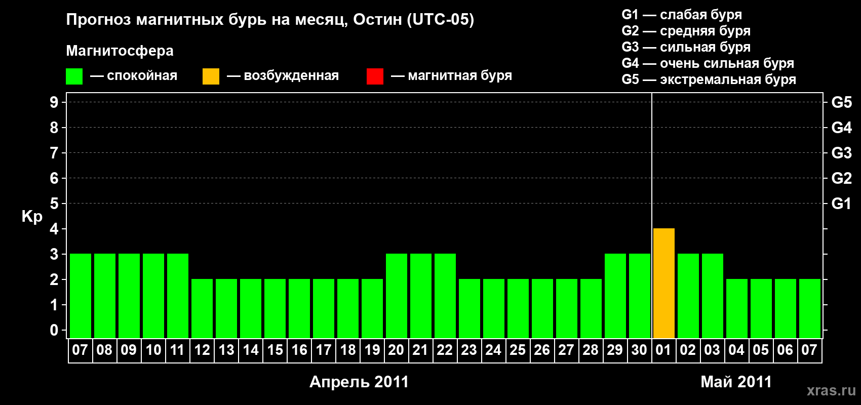 Прогноз максимального суточного геомагнитного индекса Kp на <b>1 месяц</b> (31 день) <b>с 07 апреля по 07 мая 2011 г</b>