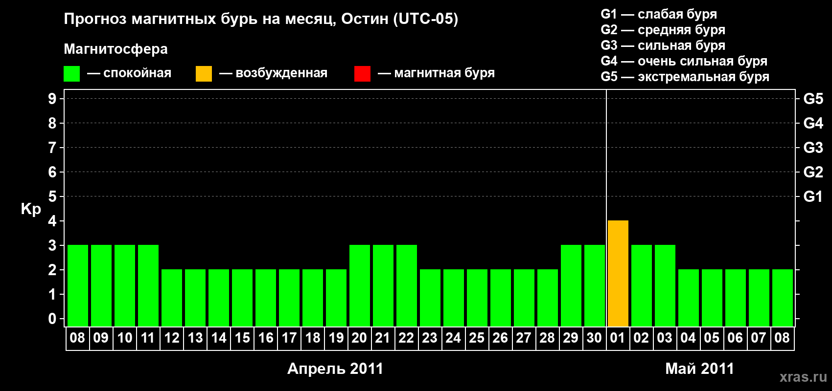 Прогноз максимального суточного геомагнитного индекса Kp на <b>1 месяц</b> (31 день) <b>с 08 апреля по 08 мая 2011 г</b>