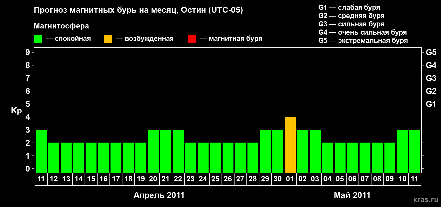 Прогноз максимального суточного геомагнитного индекса Kp на <b>1 месяц</b> (31 день) <b>с 11 апреля по 11 мая 2011 г</b>
