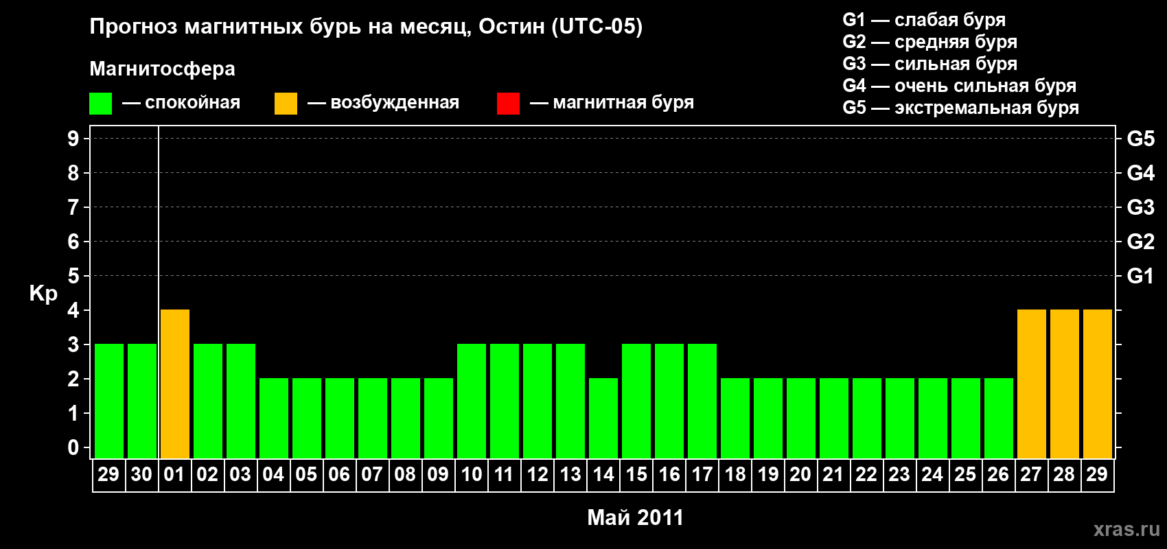 Прогноз максимального суточного геомагнитного индекса Kp на <b>1 месяц</b> (31 день) <b>с 29 апреля по 29 мая 2011 г</b>