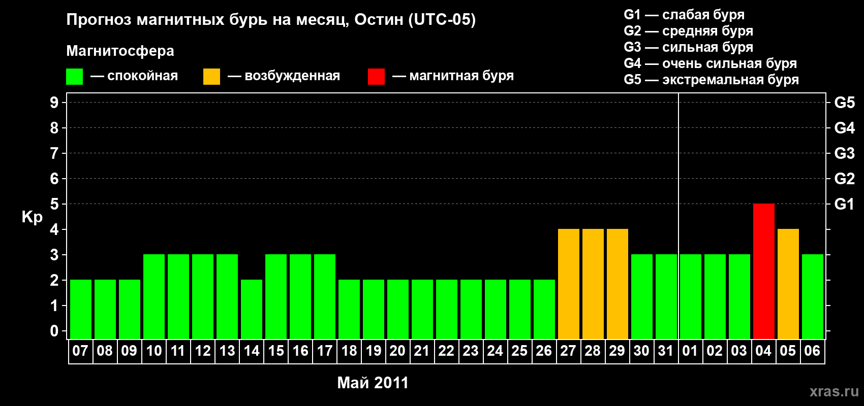 Прогноз максимального суточного геомагнитного индекса Kp на <b>1 месяц</b> (31 день) <b>с 07 мая по 06 июня 2011 г</b>