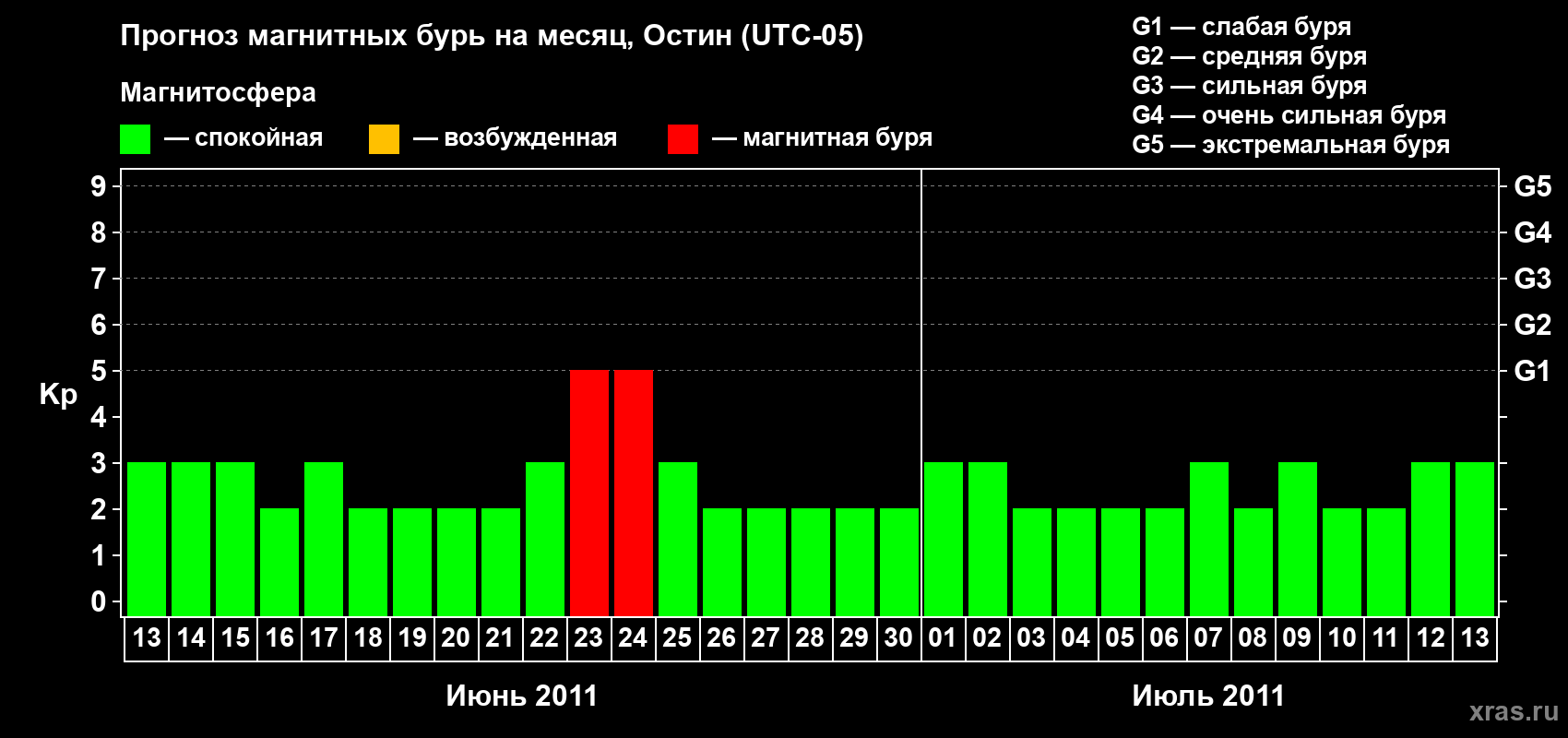Прогноз максимального суточного геомагнитного индекса Kp на <b>1 месяц</b> (31 день) <b>с 13 июня по 13 июля 2011 г</b>