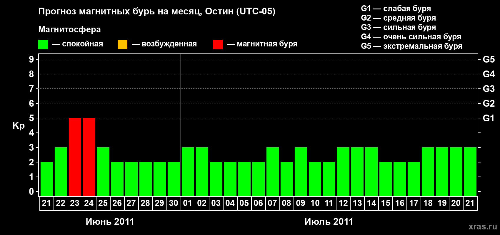 Прогноз максимального суточного геомагнитного индекса Kp на <b>1 месяц</b> (31 день) <b>с 21 июня по 21 июля 2011 г</b>